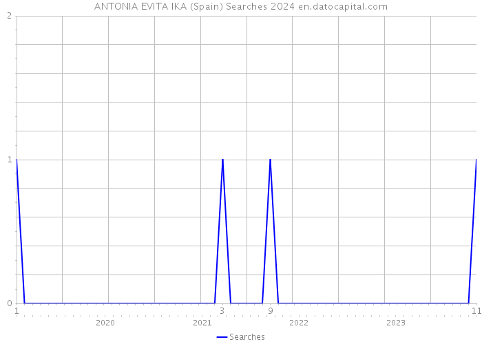 ANTONIA EVITA IKA (Spain) Searches 2024 