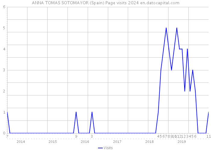 ANNA TOMAS SOTOMAYOR (Spain) Page visits 2024 