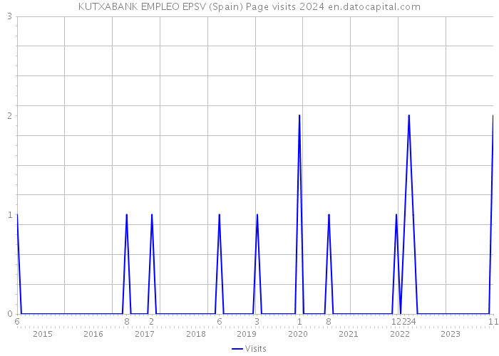 KUTXABANK EMPLEO EPSV (Spain) Page visits 2024 
