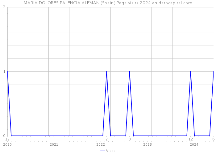 MARIA DOLORES PALENCIA ALEMAN (Spain) Page visits 2024 
