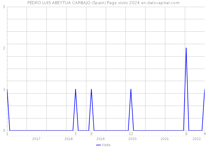 PEDRO LUIS ABEYTUA CARBAJO (Spain) Page visits 2024 