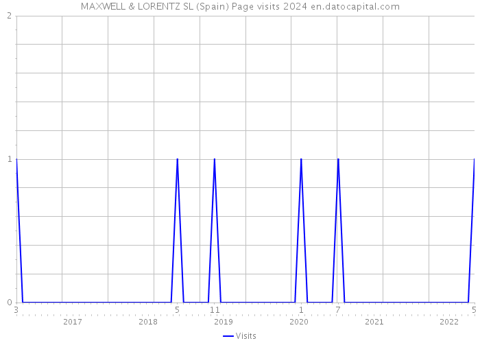 MAXWELL & LORENTZ SL (Spain) Page visits 2024 