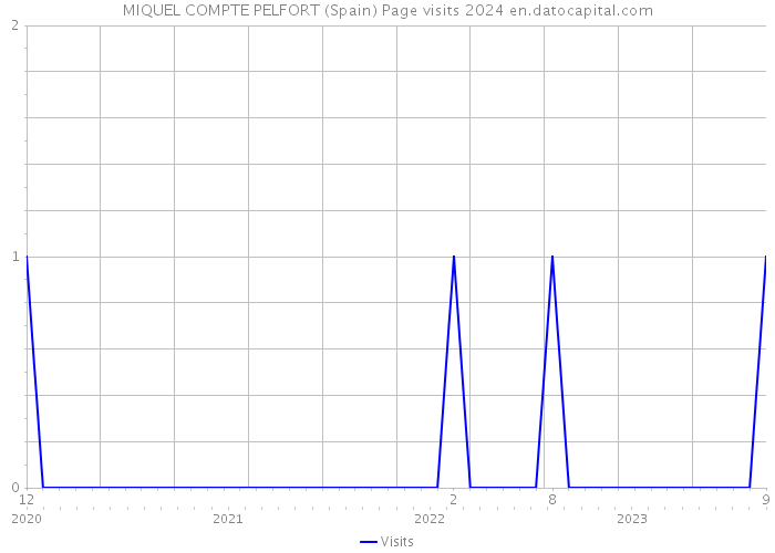 MIQUEL COMPTE PELFORT (Spain) Page visits 2024 