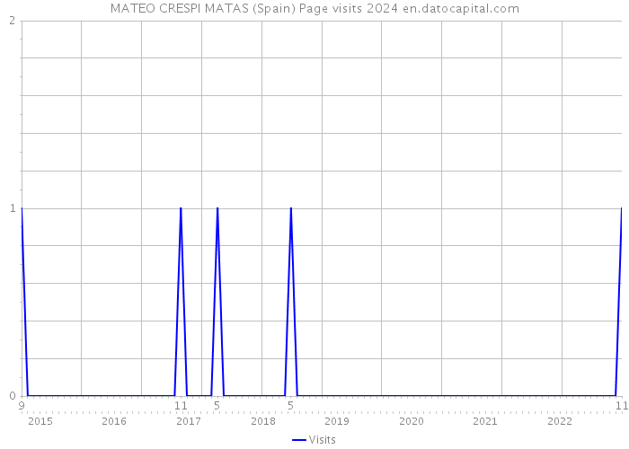 MATEO CRESPI MATAS (Spain) Page visits 2024 