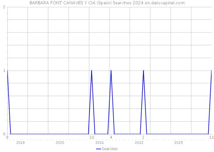 BARBARA FONT CANAVES Y CIA (Spain) Searches 2024 