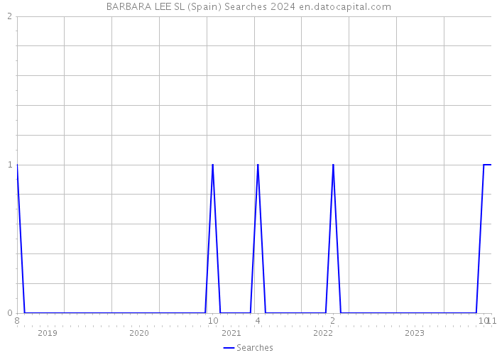 BARBARA LEE SL (Spain) Searches 2024 