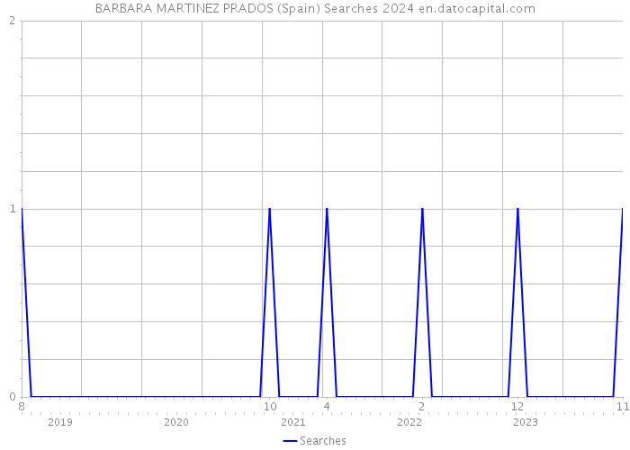 BARBARA MARTINEZ PRADOS (Spain) Searches 2024 