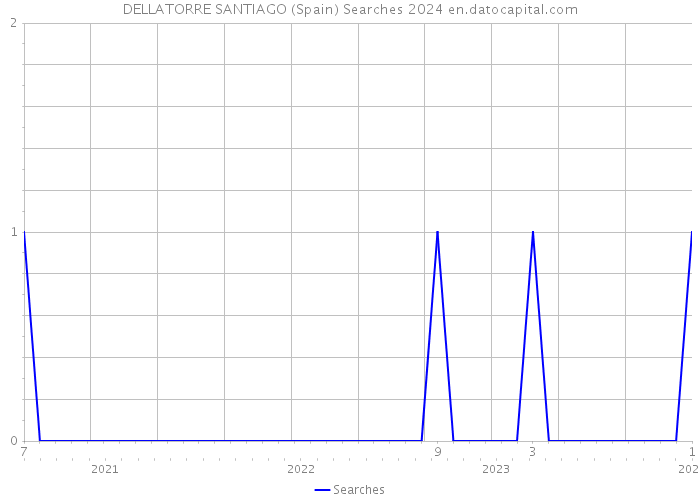 DELLATORRE SANTIAGO (Spain) Searches 2024 
