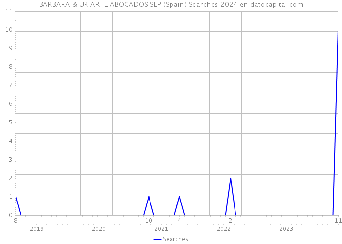 BARBARA & URIARTE ABOGADOS SLP (Spain) Searches 2024 