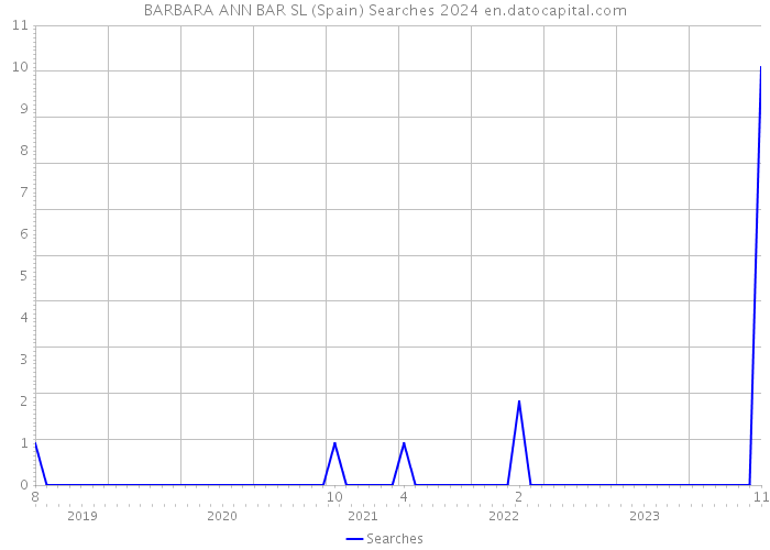 BARBARA ANN BAR SL (Spain) Searches 2024 