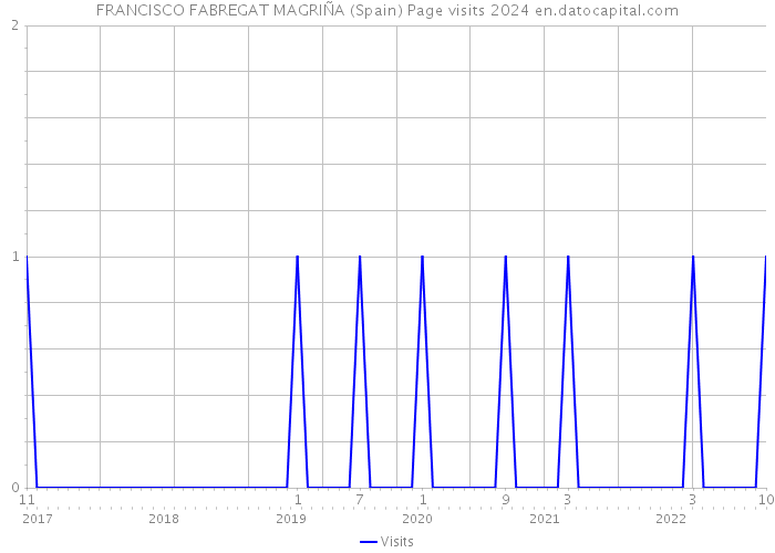 FRANCISCO FABREGAT MAGRIÑA (Spain) Page visits 2024 