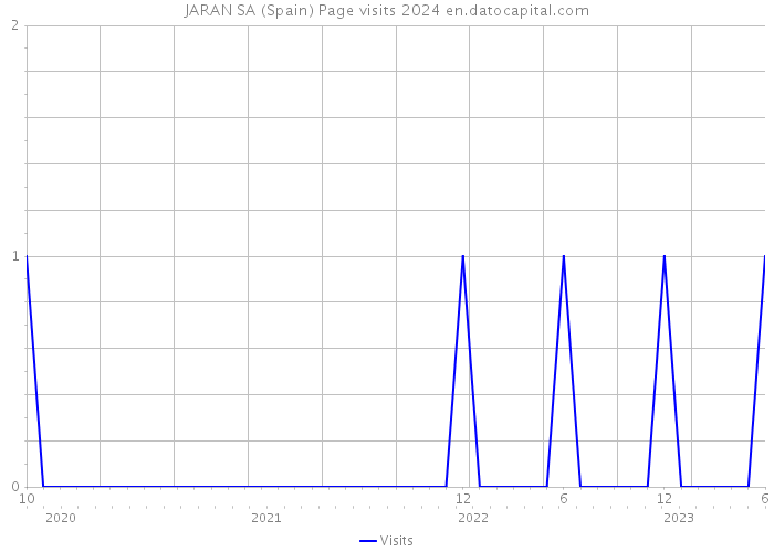 JARAN SA (Spain) Page visits 2024 