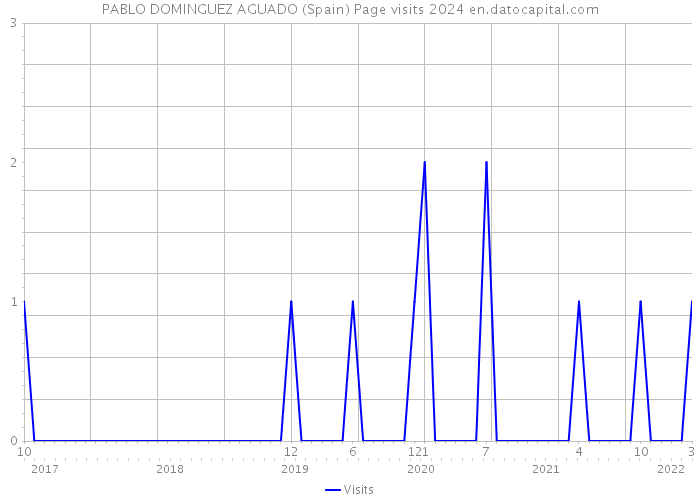 PABLO DOMINGUEZ AGUADO (Spain) Page visits 2024 