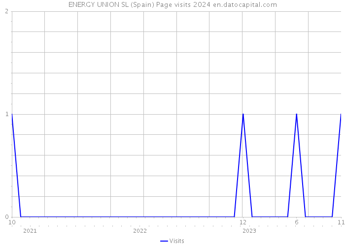 ENERGY UNION SL (Spain) Page visits 2024 