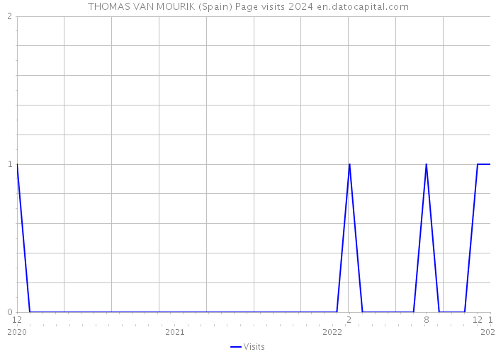 THOMAS VAN MOURIK (Spain) Page visits 2024 