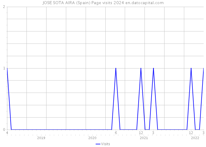 JOSE SOTA AIRA (Spain) Page visits 2024 