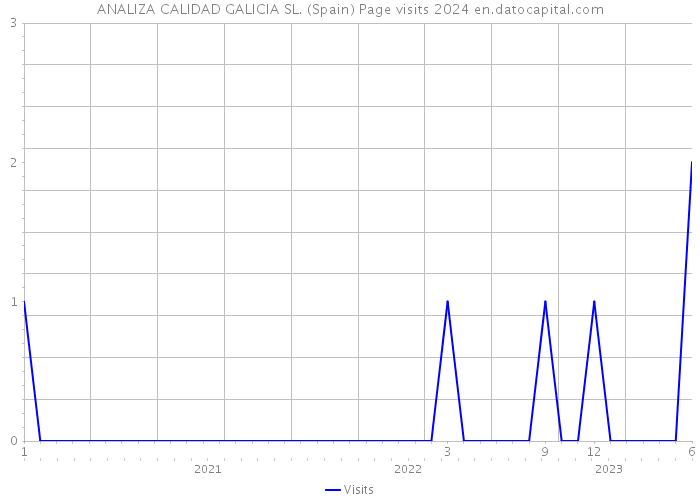 ANALIZA CALIDAD GALICIA SL. (Spain) Page visits 2024 