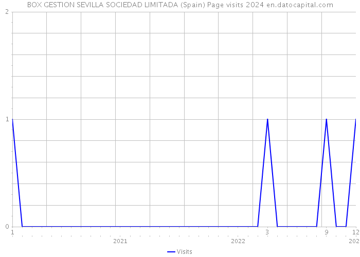BOX GESTION SEVILLA SOCIEDAD LIMITADA (Spain) Page visits 2024 
