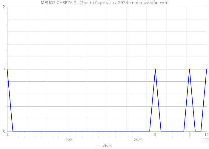 MENOS CABEZA SL (Spain) Page visits 2024 