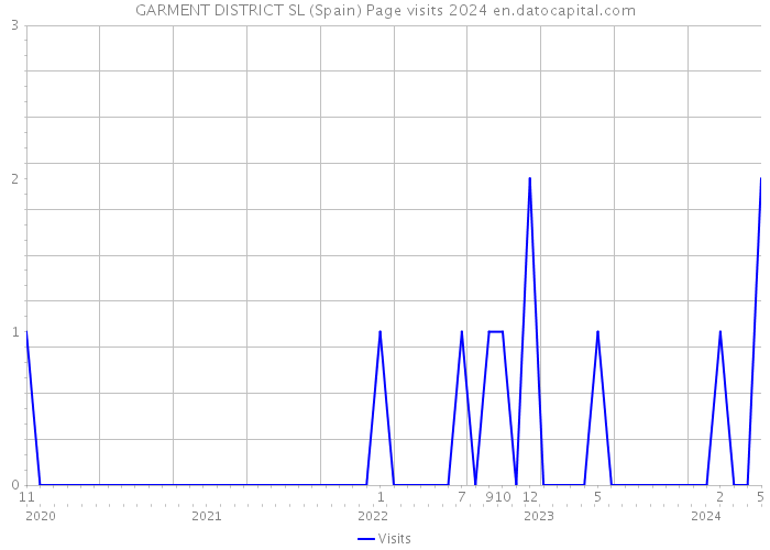 GARMENT DISTRICT SL (Spain) Page visits 2024 