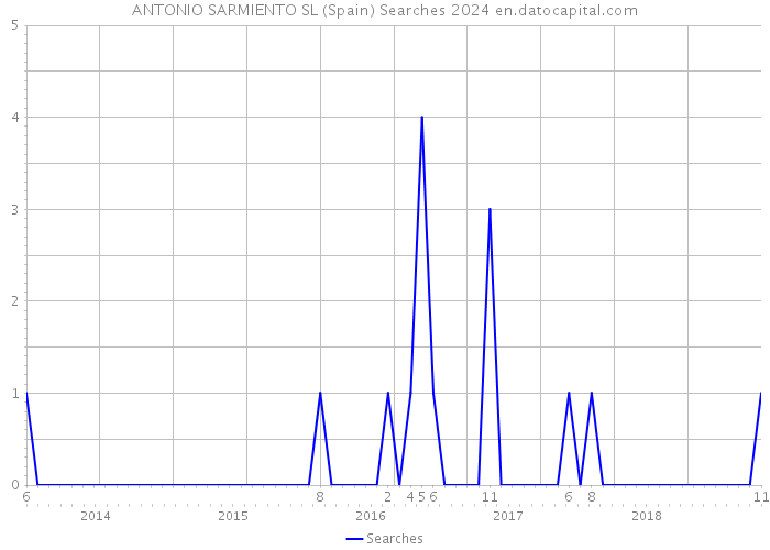 ANTONIO SARMIENTO SL (Spain) Searches 2024 