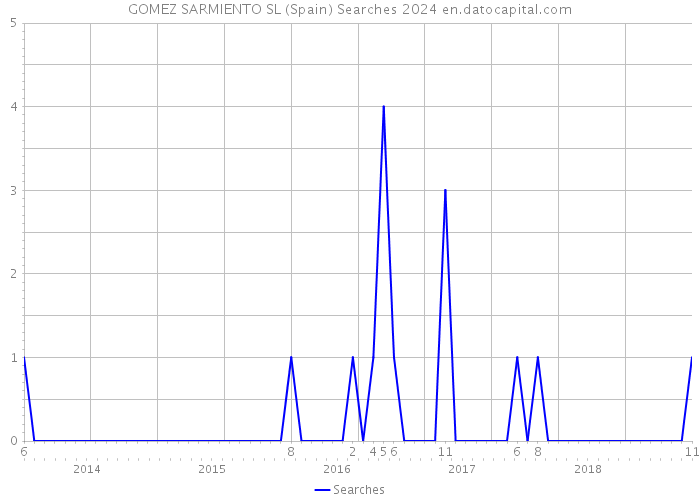 GOMEZ SARMIENTO SL (Spain) Searches 2024 