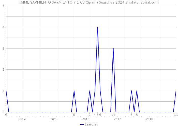 JAIME SARMIENTO SARMIENTO Y 1 CB (Spain) Searches 2024 