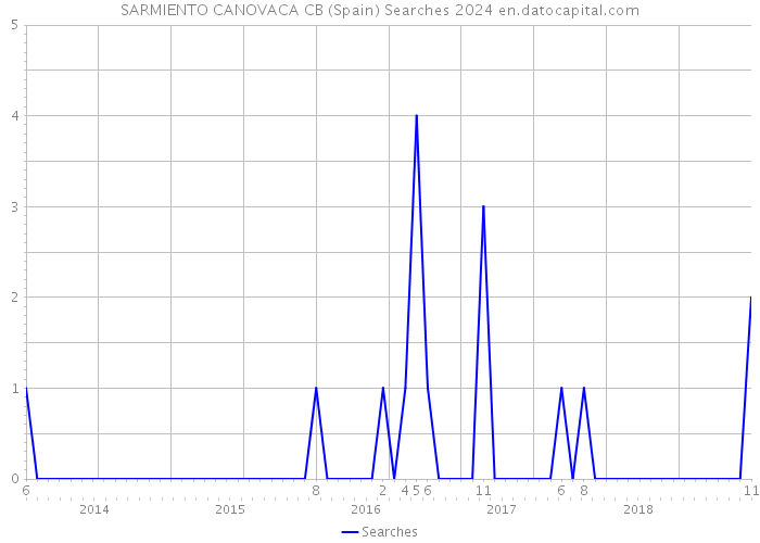 SARMIENTO CANOVACA CB (Spain) Searches 2024 