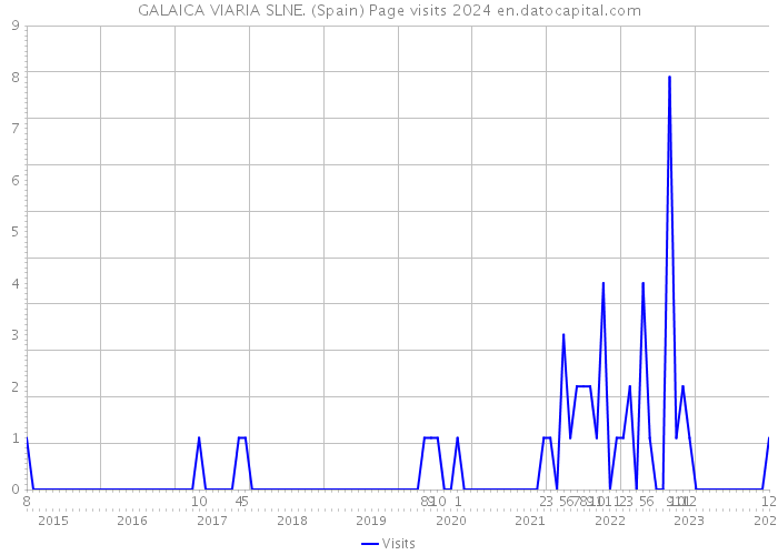 GALAICA VIARIA SLNE. (Spain) Page visits 2024 