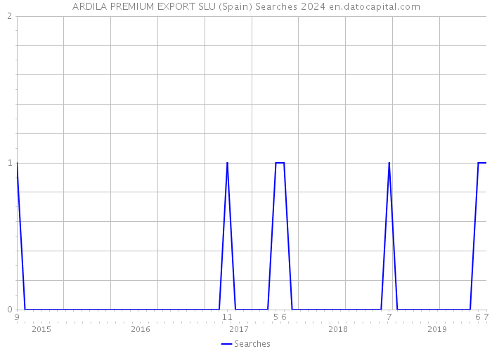 ARDILA PREMIUM EXPORT SLU (Spain) Searches 2024 