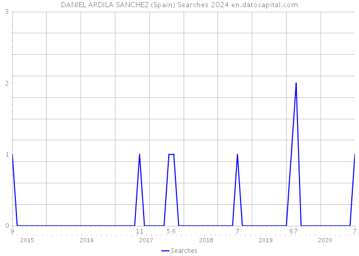 DANIEL ARDILA SANCHEZ (Spain) Searches 2024 