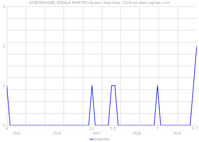 JOSE MANUEL ARDILA MARTIN (Spain) Searches 2024 