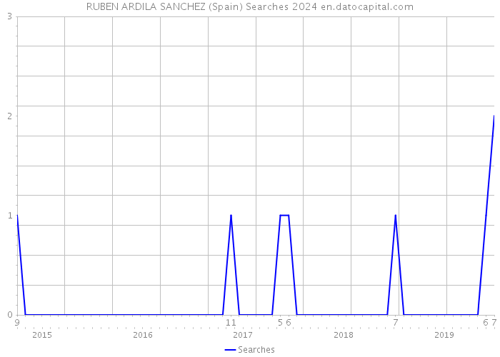 RUBEN ARDILA SANCHEZ (Spain) Searches 2024 