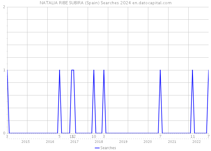 NATALIA RIBE SUBIRA (Spain) Searches 2024 