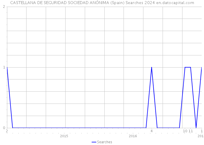 CASTELLANA DE SEGURIDAD SOCIEDAD ANÓNIMA (Spain) Searches 2024 