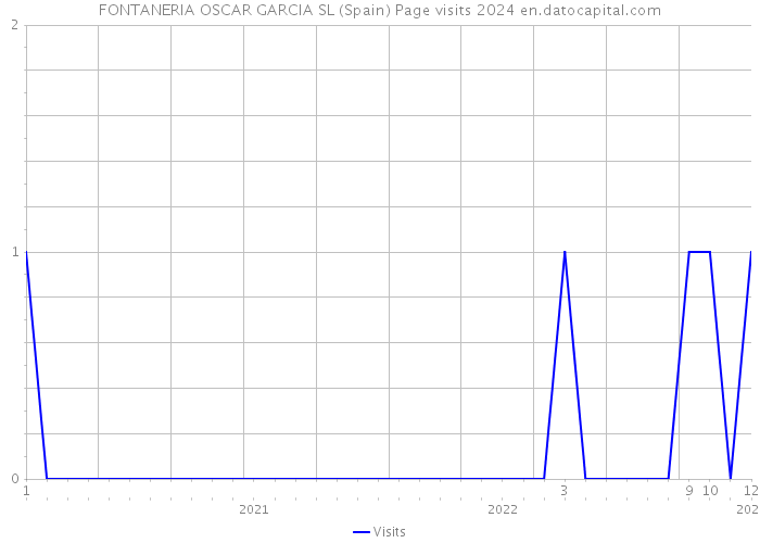 FONTANERIA OSCAR GARCIA SL (Spain) Page visits 2024 