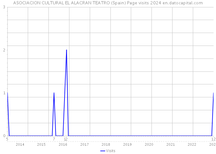 ASOCIACION CULTURAL EL ALACRAN TEATRO (Spain) Page visits 2024 