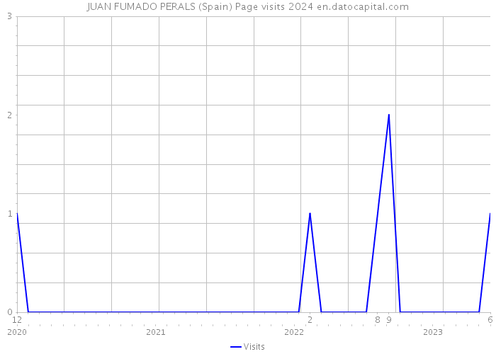 JUAN FUMADO PERALS (Spain) Page visits 2024 