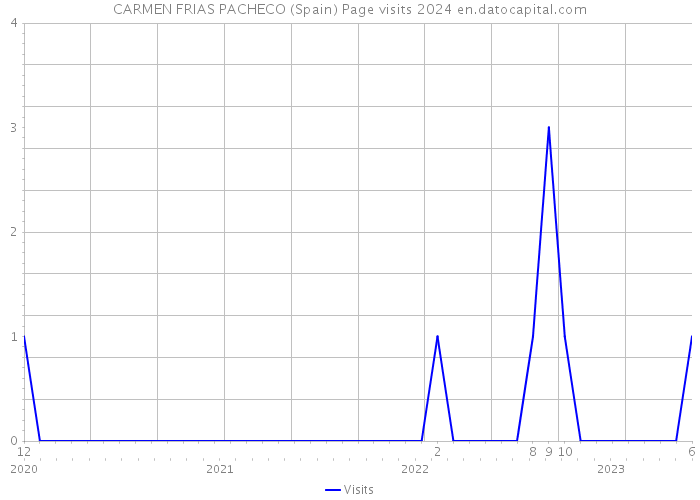CARMEN FRIAS PACHECO (Spain) Page visits 2024 