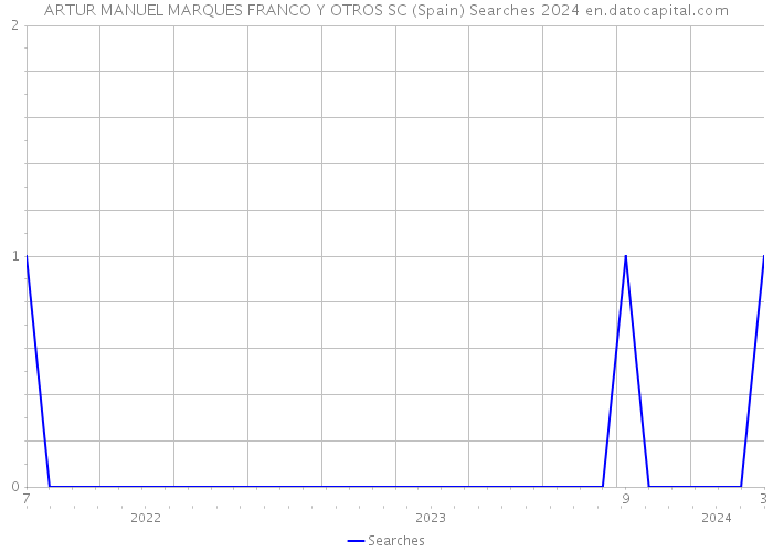 ARTUR MANUEL MARQUES FRANCO Y OTROS SC (Spain) Searches 2024 