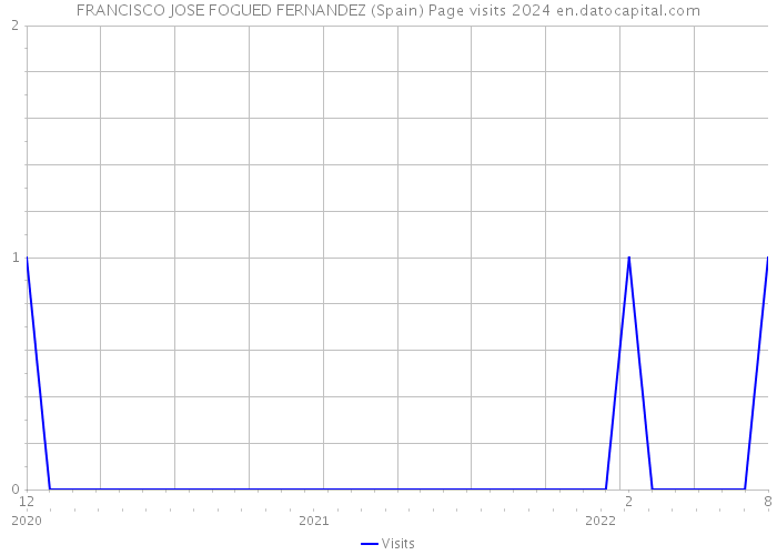 FRANCISCO JOSE FOGUED FERNANDEZ (Spain) Page visits 2024 