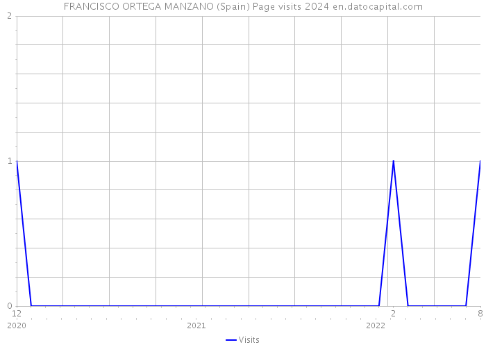 FRANCISCO ORTEGA MANZANO (Spain) Page visits 2024 