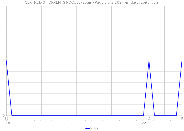 GERTRUDIS TORRENTS POCULL (Spain) Page visits 2024 