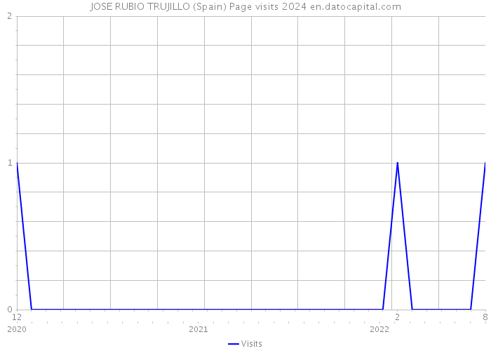 JOSE RUBIO TRUJILLO (Spain) Page visits 2024 