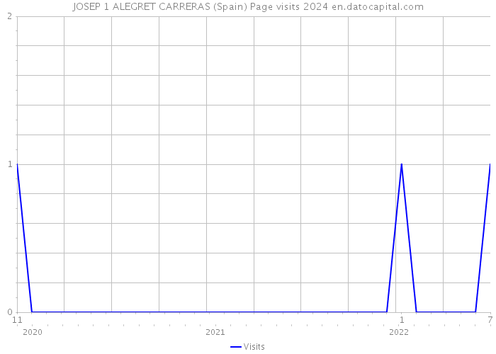 JOSEP 1 ALEGRET CARRERAS (Spain) Page visits 2024 