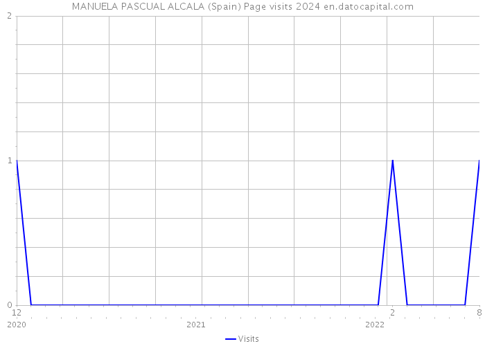 MANUELA PASCUAL ALCALA (Spain) Page visits 2024 