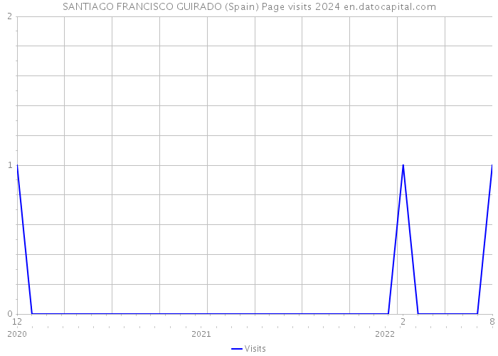 SANTIAGO FRANCISCO GUIRADO (Spain) Page visits 2024 