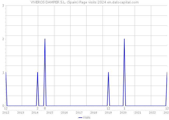 VIVEROS DAMPER S.L. (Spain) Page visits 2024 