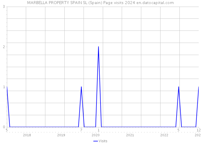 MARBELLA PROPERTY SPAIN SL (Spain) Page visits 2024 