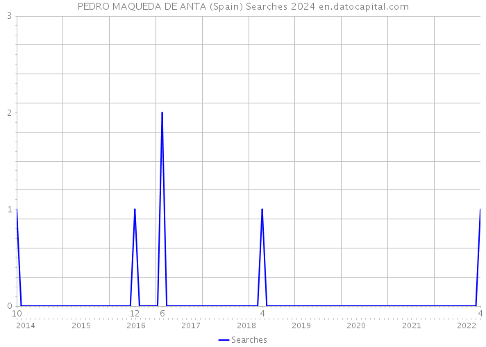 PEDRO MAQUEDA DE ANTA (Spain) Searches 2024 
